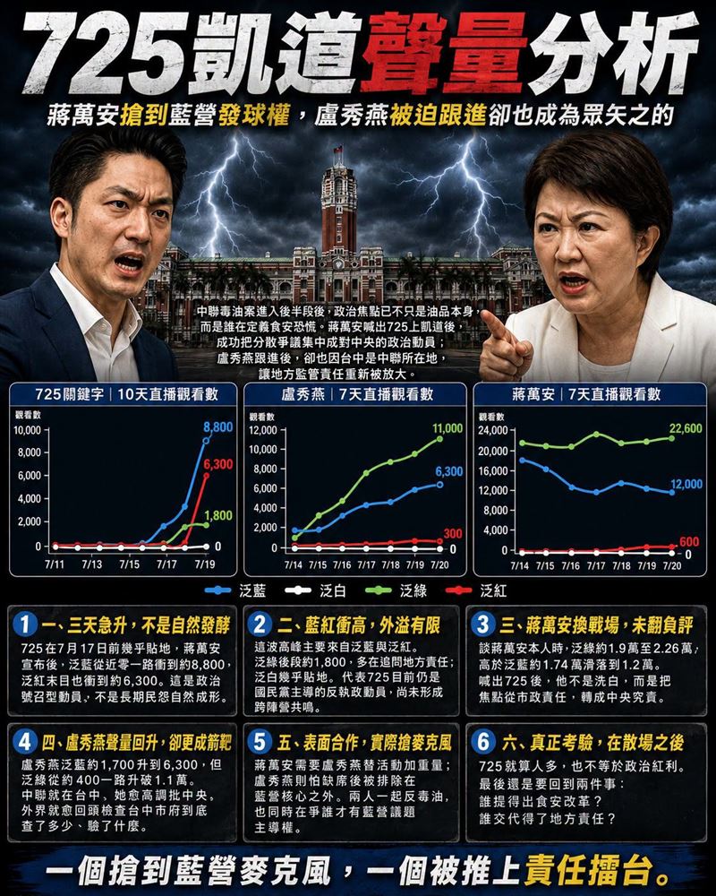 725凱道聲量分析:蔣萬安搶到藍營發球權,盧秀燕被迫跟進卻也成為眾矢之的。(圖/翻攝自聲量看政治臉書)