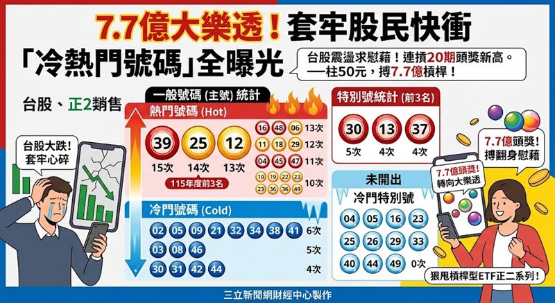 台股近期遭遇重挫令股民心碎,市場轉向關注連摃20期、頭獎上看7.7億元的大樂透。隨著115年度官方開獎頻率統計出爐,冷熱門數字大公開,這場以小搏大的數字遊戲,意外成為股民避開慘澹盤勢的最佳心靈慰藉。(AI製圖)