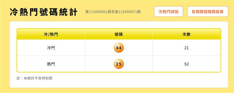大樂透連20摃,今晚頭獎飆7.7億創第五屆新高!這場全台資金對賭中,台中市亮紅燈最旺,「44、25」成包牌指標。雖說人多的地方不要去,但面對7.7億新金礦,誰能突圍勝出,今晚揭曉!(圖/翻攝自台灣彩券官方網站)