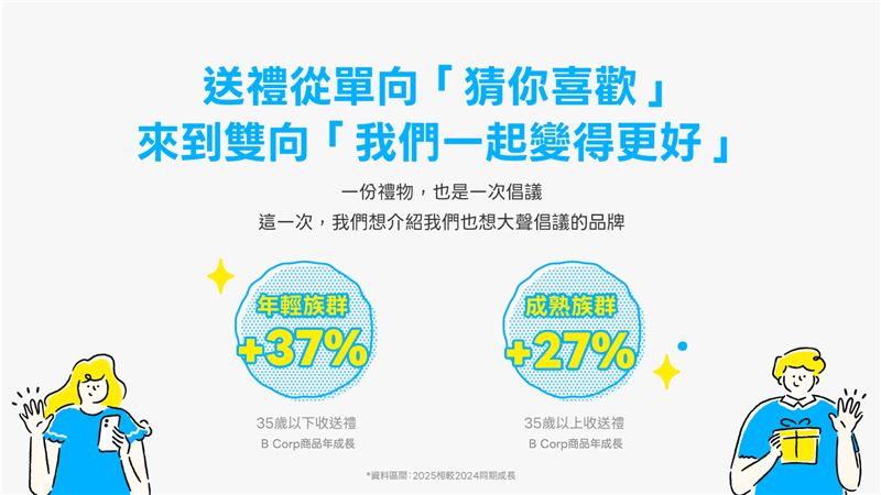 LINE禮物帶動跨世代送禮行為,針對B型企業品類35歲以下收送禮者年成長37%,35 歲以上收送禮者年成長27%。(圖/LINE提供)