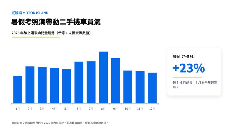 貳輪嶼統計,2025 年下半年線上購車詢問量較 2024 年同期成長 23%,需求連兩年走高。(圖/貳輪嶼提供)