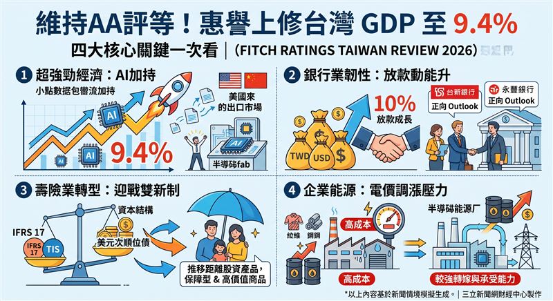 惠譽大舉上修台灣2026年GDP至9.4%傲視亞太!受惠AI狂潮,半導體出口帶動銀行放款雙位數飆升、壽險加速商品轉型。然而亮眼數據下暗藏電價未爆彈,傳產恐面臨更冷冽寒冬,產業前景悲喜兩樣情。(AI製圖)