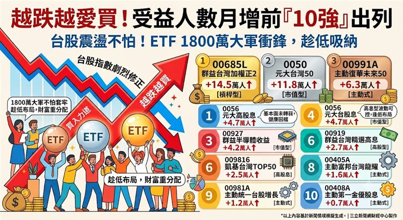 台股震盪劇烈,散戶大軍無懼殺盤!ETF總人數衝破1,800萬大關,正二、高息與主動式ETF學長姐們包辦單月吸金前十強。專家直指基本面未轉弱,回檔反成絕佳買點,一場「越跌越買」的財富重分配正悄悄上演!(AI製圖)