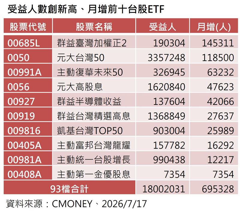 台股震盪劇烈,散戶大軍無懼殺盤!ETF總人數衝破1,800萬大關,正二、高息與主動式ETF學長姐們包辦單月吸金前十強。專家直指基本面未轉弱,回檔反成絕佳買點,一場「越跌越買」的財富重分配正悄悄上演!(資料來源/CMONEY)