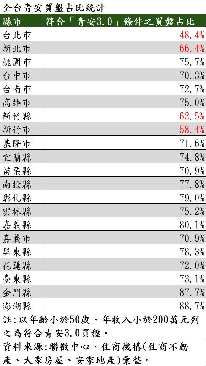 各縣市符合「青安3.0」房貸條件統計。(圖/住商機構提供)