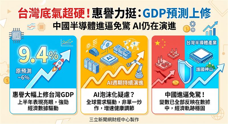 台灣經濟動能跌破外資眼鏡!受惠上半年數據爆發,惠譽狂升台灣GDP預測飆上9.4%。面對AI泡沫與中國半導體進逼,專家直言「免驚」,點明AI仍在演進期,且外部威脅早反映在預測中。台灣基本面底氣超硬,長線軌跡穩如泰山!圖為亞太區主權評等副總經理Sagarika Chandra。(AI製圖)
