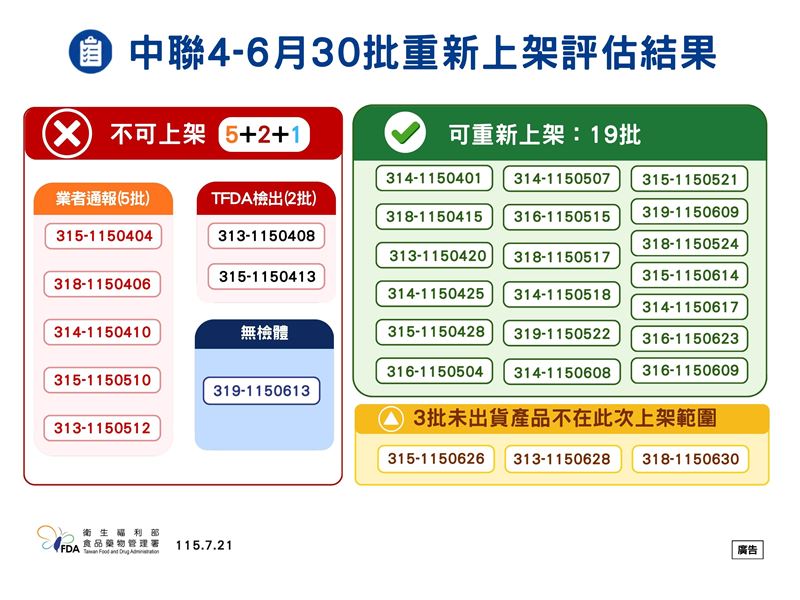 食藥署公布「中聯油脂預防性下架油品及其相關產品重新上架原則」(圖/食藥署提供)