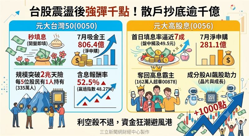 台股大震盪後強彈千點!0050上演秒填息,0056首日填息率逼近七成。兩大國民ETF七月狂吸逾千億資金,規模與股民數雙創歷史新高。利空殺不退抄底大軍,這波資金重組正悄悄掀起下半年搶錢大戲!(AI製圖)