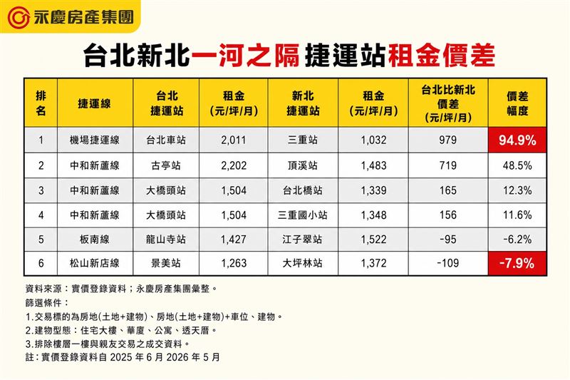 台北市與新北市「一河之隔」的捷運宅租金價差。(圖/永慶提供)