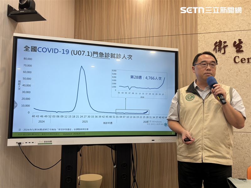 郭宏偉說明,新冠第28週(7/12-7/18)門急診就診計4,766人次,較前7日(7/5-7/11)上升66.5%。(圖/記者簡浩正攝影)