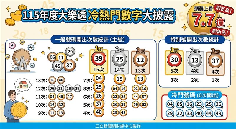 台股近期遭遇重挫令股民心碎,市場轉向關注連摃20期、頭獎上看7.7億元的大樂透。隨著115年度官方開獎頻率統計出爐,冷熱門數字大公開,這場以小搏大的數字遊戲,意外成為股民避開慘澹盤勢的最佳心靈慰藉。(AI製圖)