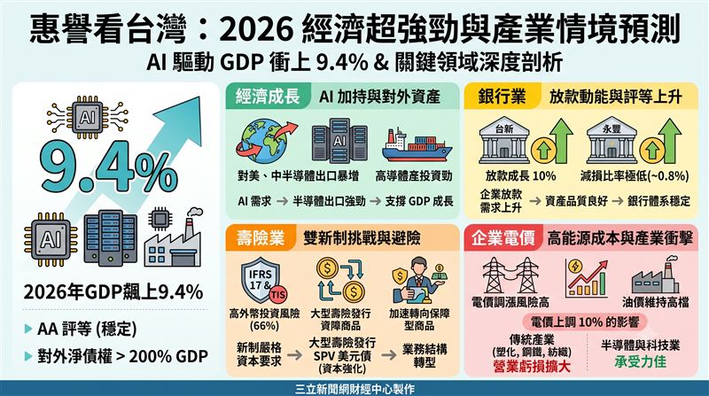 惠譽大舉上修台灣2026年GDP至9.4%傲視亞太!受惠AI狂潮,半導體出口帶動銀行放款雙位數飆升、壽險加速商品轉型。然而亮眼數據下暗藏電價未爆彈,傳產恐面臨更冷冽寒冬,產業前景悲喜兩樣情。(AI製圖)