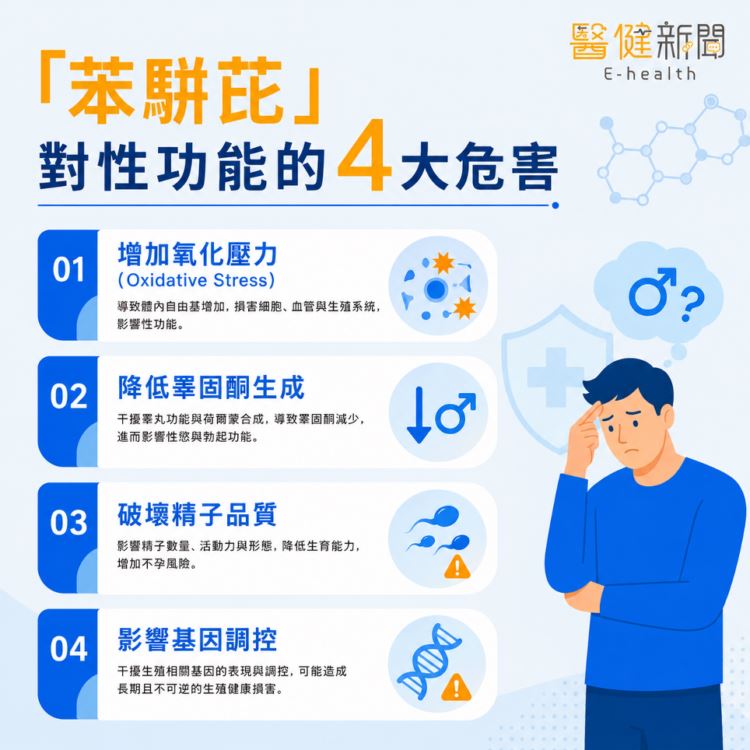 黃柏仁醫師指出,苯駢芘會透過增加氧化壓力、降低睪固酮生成、破壞精子品質、影響基因調控等四大機制影響性功能。(圖/醫健新聞網提供)