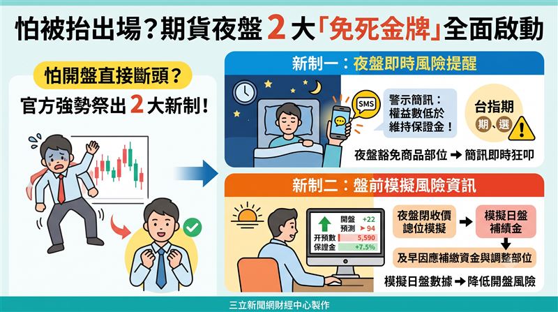 期貨夜盤狂震讓散戶心驚肉跳?官方強勢祭出「2大警示新制」!未來夜盤保證金狂掉將有簡訊即時狂叩,收盤後更直接幫你模擬風險。這波神助攻不僅防堵斷頭慘劇,更讓你安心睡覺,不怕一早開盤直接被抬出場!(AI製圖)