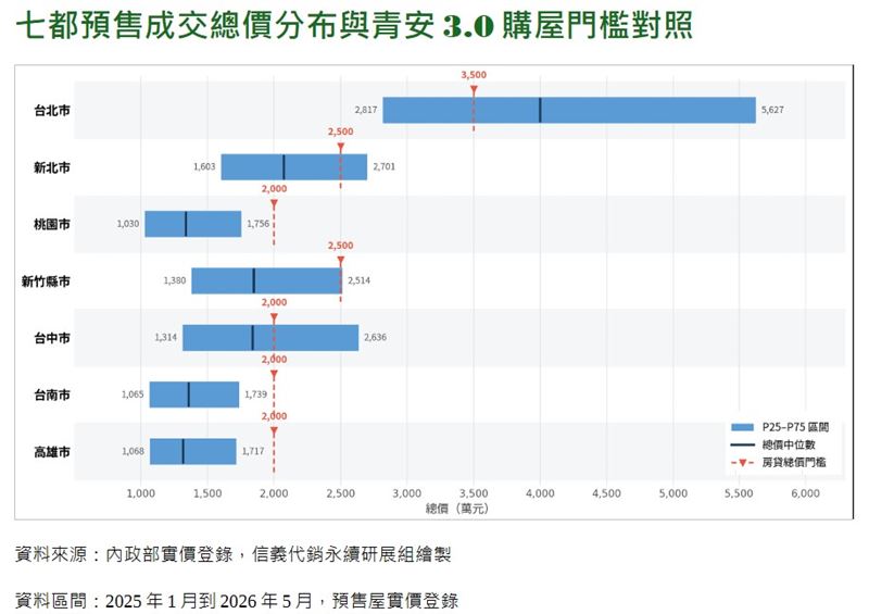 六都與新竹預售屋成交總價分布與青安3.0購屋門檻對照。(圖/信義代銷提供)