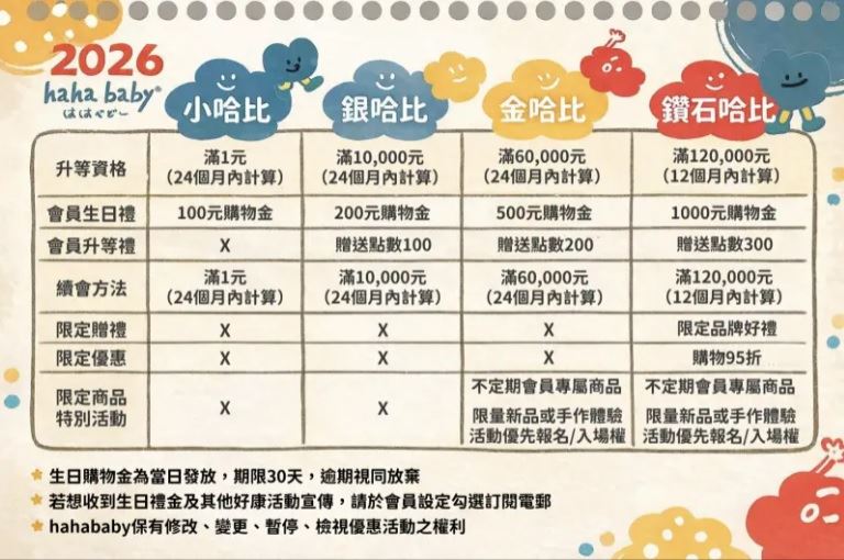 HAHABABY「鑽石哈比」會員每年要消費滿 12 萬元,門檻之高讓不少網友大呼驚奇。(圖/翻攝自HAHABABY官網)