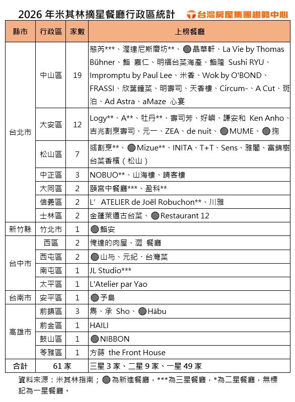 2026米其林摘星餐廳統計。(圖/台灣房屋提供)
