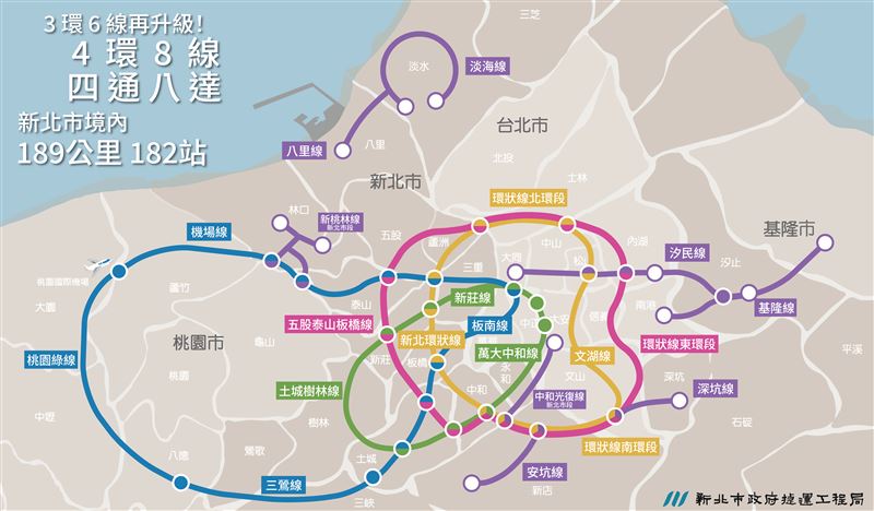 新北市政府宣布「三環六線」完工後,下一步目標為「四環八線」,第四環為「五泰線串聯泰板線」,新增兩線為送審中的「中和光復線、新桃林線」。(圖/新北捷運提供)
