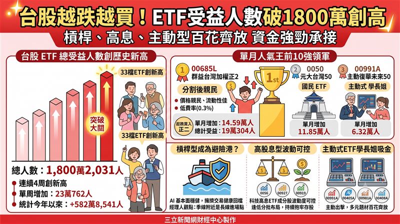 台股震盪劇烈，散戶大軍無懼殺盤！ETF總人數衝破1,800萬大關，正二、高息與主動式ETF學長姐們包辦單月吸金前十強。專家直指基本面未轉弱，回檔反成絕佳買點，一場「越跌越買」的財富重分配正悄悄上演！（AI製圖）