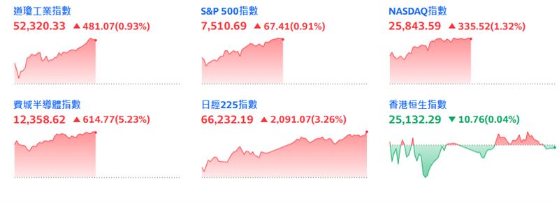 截稿前,美股盤中四大指數皆上漲。(圖/Yahoo股市)
