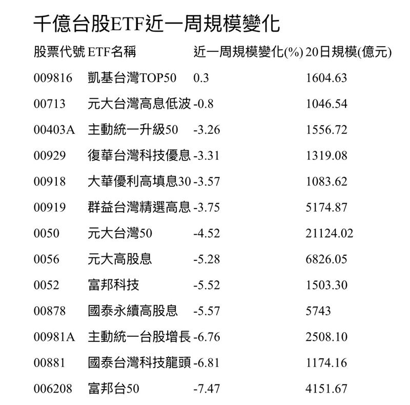 千億台股ETF近一周規模變化。(圖/CMoney。)