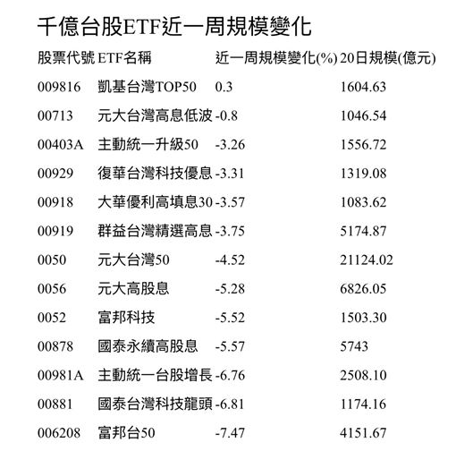 股災來襲誰最穩　它好猛規模不減反增！