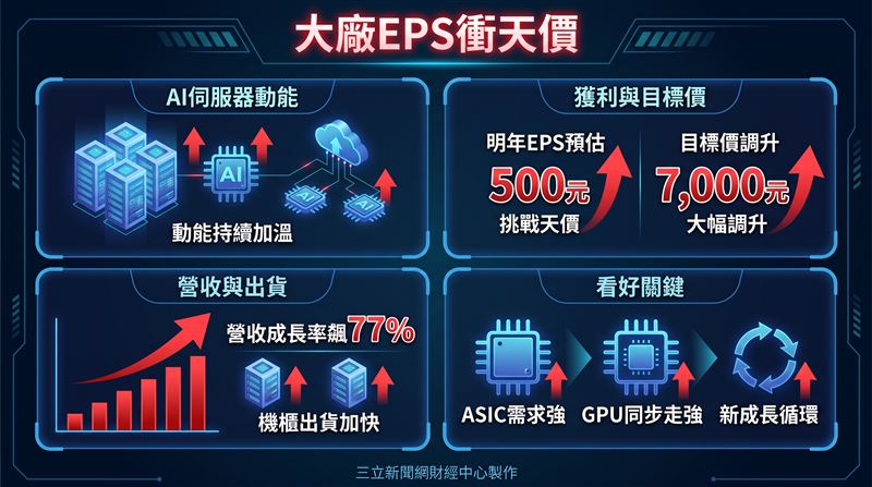 瑞銀證券最新報告大幅調升緯穎（6669）目標價至7000元，並重申「買進」評等，同時將其列為ODM廠的首選（Top Pick）。看好關鍵在於AWS Trainium 3開始放量出貨、加上AMD Helios機櫃出貨速度加快，AI ASIC與GPU需求同步走強。（圖／三立新聞網財經中心蕭榕AI製圖）