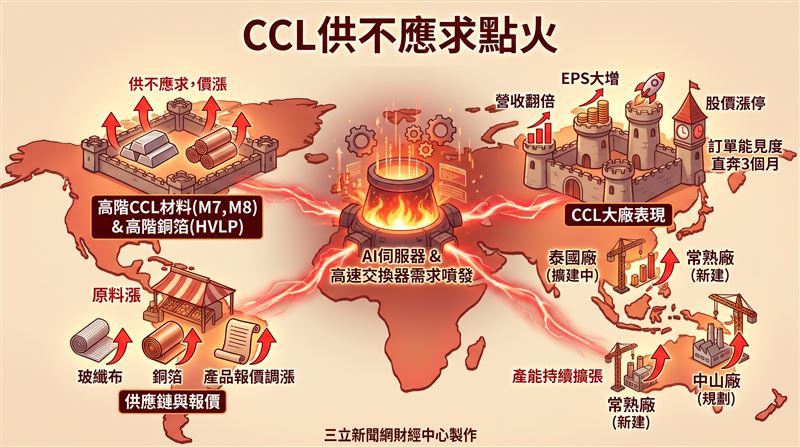 台燿(6274)日前公布6月自結財報,單月合併營收達48.95億元,年增幅高達113.7%;稅後純益則達9億元,較去年同期大幅成長219.2%,每股稅後純益(EPS)來到3.06元,相較去年同期的1.02元近乎翻倍成長,充分展現高階CCL材料需求熾熱下的強勁動能。(圖/三立新聞網財經中心蕭榕AI製圖)