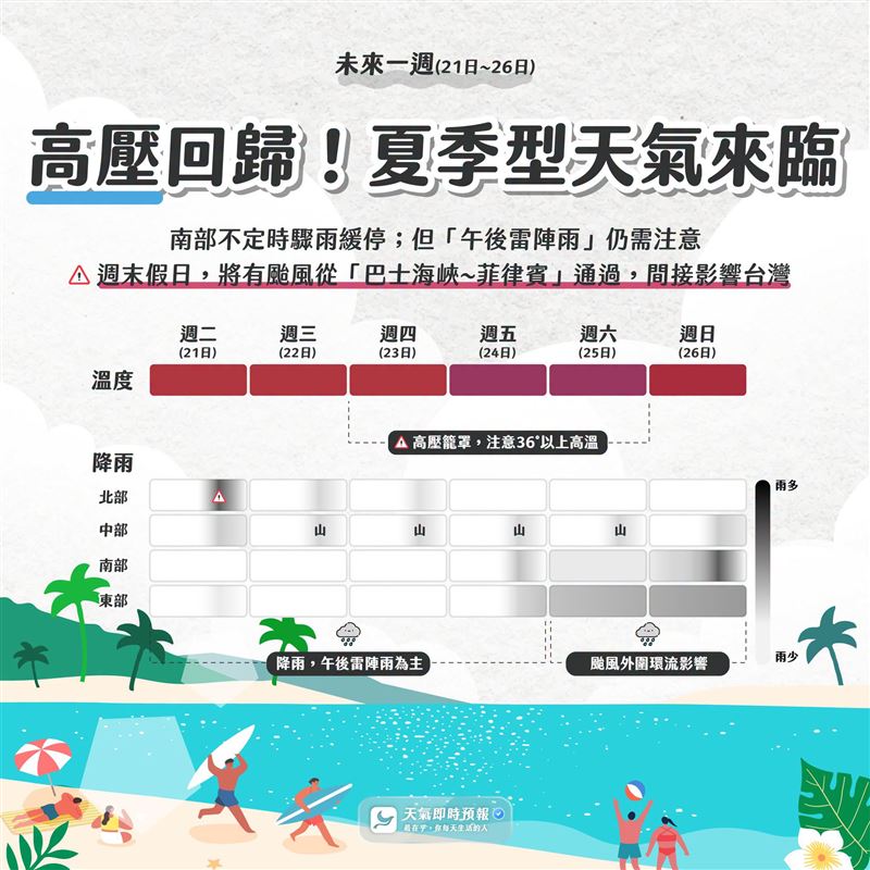 天氣即時預報表示,本週高壓回歸,天氣是典型的夏季型態。(圖/翻攝自天氣即時預報臉書)