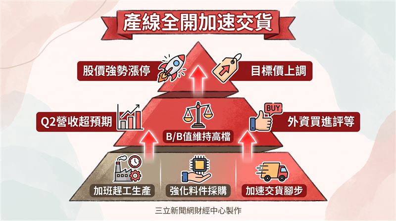 研華(2395)日前公布的第二季營收達261.26億元,表現遠優於市場預估,法人評估其單季獲利同樣有機會超乎預期。在研華積極透過加班趕工並強化記憶體料件採購、加速交貨腳步之下,加上接單出貨比(B/B ratio)維持水準可期,外資持續給予研華「買進」評等,同時將目標價大幅調升至628元。(圖/三立新聞網財經中心蕭榕AI製圖)