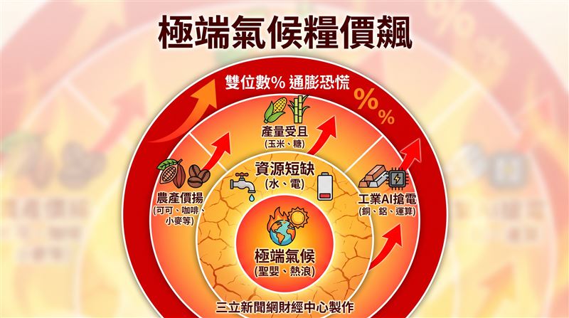 美國財經媒體《CNBC》報導，全球對沖基金巨頭「英仕曼集團」（Man Group）最新示警，在聖嬰現象持續升溫下，明年食物通膨恐一路衝上雙位數。（圖／三立新聞網財經中心蕭榕AI製圖）