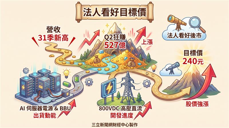 電源供應大廠光寶科（2301）第2季營收創下31季以來新高，市場對其獲利表現高度關注，同時也聚焦AI伺服器電源、BBU（備援電池系統）出貨動能，以及800VDC高壓直流供電產品的開發進度。法人看好光寶科後市，目標價設定在240元。（圖／三立新聞網財經中心蕭榕AI製圖）