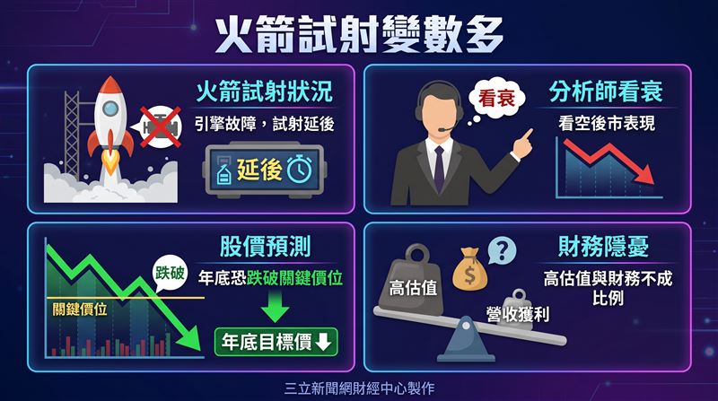 SpaceX旗下號稱最強大的「星艦」（Starship）火箭，原訂上週進行第13次試射，卻因引擎故障臨時喊卡，延後至台灣時間本週五（24日）清晨6時45分舉行。正當各界對火箭能否發射成功屏息以待之際，權威財經媒體《Motley Fool》分析師賈吉爾斯基（David Jagielski）直潑冷水，預測SpaceX股價恐在年底前跌破100美元大關。（圖／三立新聞網財經中心蕭榕AI製圖）