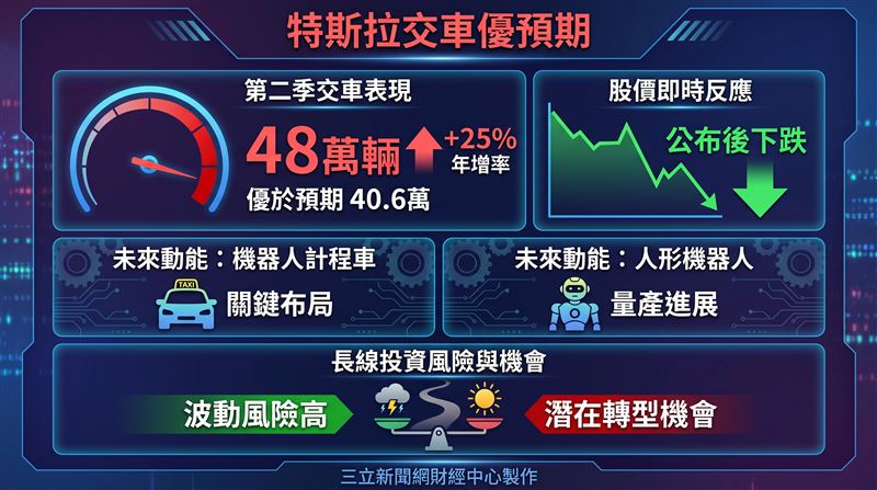 馬斯克（Elon Musk）旗下電動車巨頭特斯拉（Tesla）7月2日公布第二季交車數據，繳出48萬126輛的成績單，創下近兩年來最佳單季表現，年增率高達25%，並遠優於華爾街預估的40.6萬輛。財經媒體《Motley Fool》對此則拋出大哉問：特斯拉這次能否趁勢而起?（圖／三立新聞網財經中心蕭榕AI製圖）