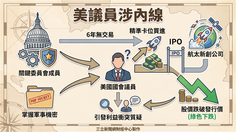 美國共和黨籍聯邦眾議員提摩斯（William Timmons）在SpaceX上市不到一週便進場買股，金額介於5萬美元至10萬美元之間，這也是他六年來首度申報股票交易。時間點的巧合引發外界質疑，他是否利用職務之便提前布局。（圖／三立新聞網財經中心蕭榕AI製圖）