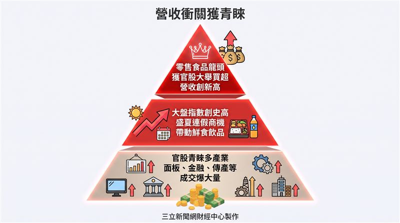 受惠於盛夏高溫和端午連假商機帶動統一超鮮食與飲品需求，統一（1216）上半年營收寫下3499.78億元的同期新高紀錄，並有望全年營收衝上7億元。21日，統一獲八大官股青睞，以5億9857萬8537元和7514張的買超金額與張數，成為國家隊買超冠軍。（圖／三立新聞網財經中心蕭榕AI製圖）