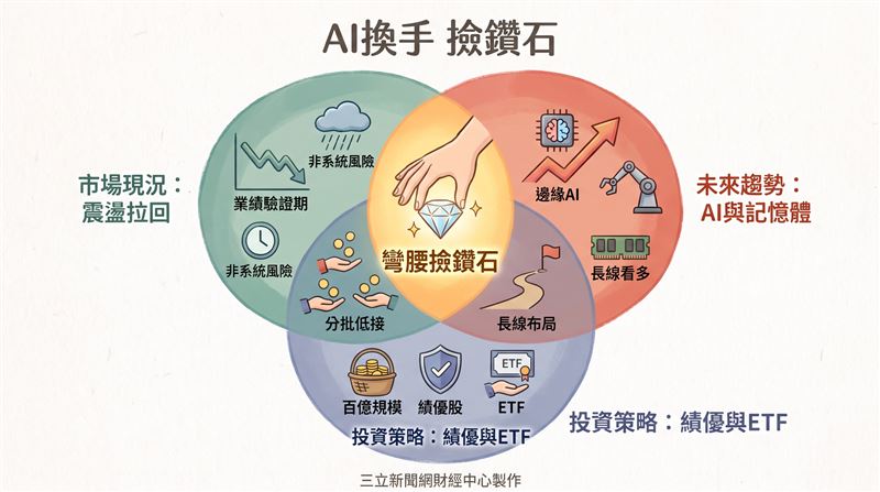 7月盤勢轉趨震盪，但不是系統風險，反而是個別公司業績驗證期，預計績優股2027年仍看多，Q3股價若有拉回，提供中長線投資人低接良機，建議除挑選績優股布局。（圖／三立新聞網財經中心蕭榕AI製圖）