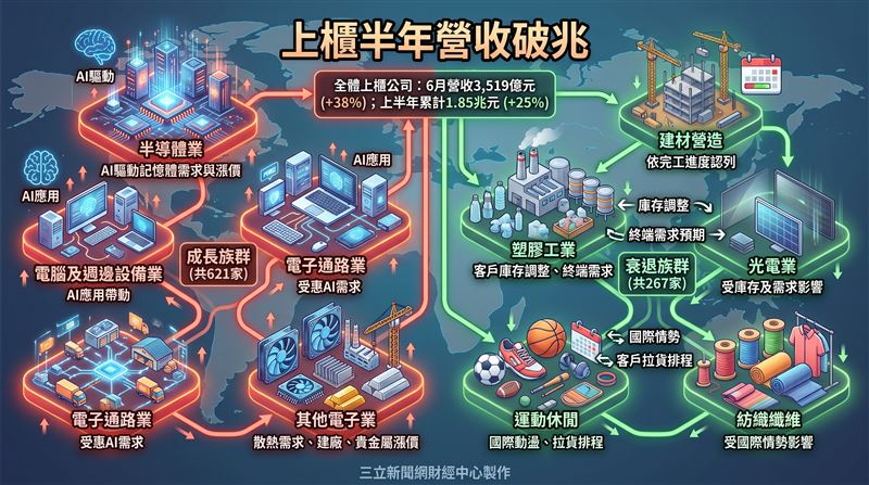 全體上櫃公司115年6月份單月營收較114年同期成長38%,累計營收較114年同期成長25%。(圖/三立新聞網財經中心蕭榕AI製圖)