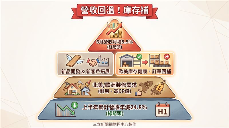 美喆-KY近期訂單回補力道已較前期改善,加上北美與歐洲市場對高性價比、耐用且易施工之地材產品仍具一定需求,帶動公司6月營收較上月成長5.5%。累計2026年上半年合併營收為12.9億元,較去年同期減少24.8%。(圖/三立新聞網財經中心蕭榕AI製圖)