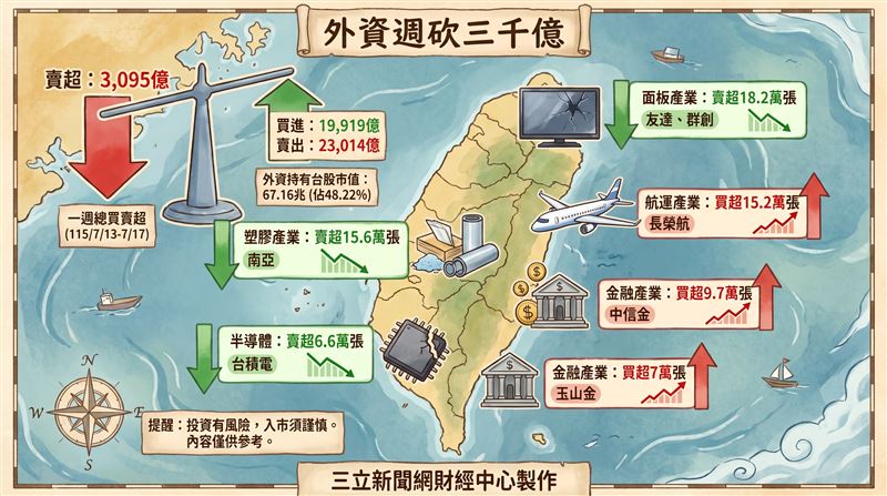 上週外資在集中市場賣超3,095.17億元，賣超友達18.24萬張最多，另買超長榮航15.20萬張最多。（圖／三立新聞網財經中心蕭榕AI製圖）