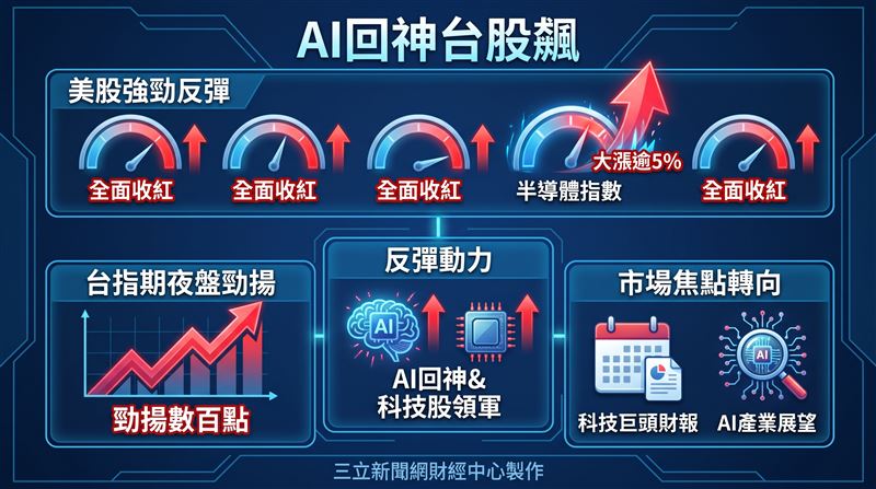 台指期夜盤勁揚586點，加上台積電期貨盤後上漲25元，在美股科技股全面回神激勵下，台股今（22）日開盤有望延續昨日強勁反彈氣勢，電子權值股可望再度扮演領軍角色，市場焦點則轉向本週科技巨頭財報與AI產業展望。（圖／三立新聞網財經中心蕭榕AI製圖）