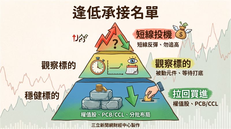 台股21日大漲千點重回月線，但分析師張立旻提醒上方的套牢賣壓仍重，短線V轉機率低，不建議投資人急著追高。分析師指出台積電目前本益比僅約20倍，屬於逢低分批布局的優質標的，但操作上切勿一次性將資金壓滿。被動元件龍頭國巨尚未出現止穩訊號，分析師建議持有者不要盲目殺低，空手者則先觀望等待1至2個月的打底期。（圖／三立新聞網財經中心蕭榕AI製圖）