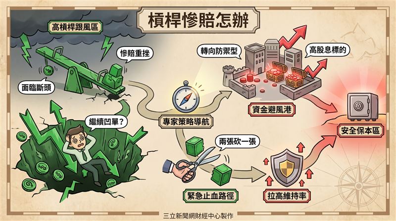 投資人在節目中貼出對帳單，跟風買進槓桿型ETF慘賠超過百萬元，面臨斷頭追繳的嚴峻考驗。期貨分析師林昌興於節目中分析，台股融資去化尚未結束，建議投資人降低槓桿以提升維持率。高價股深套讓不少投資人崩潰求救，專家建議此時應調整資產配置，避免盲目加碼或開槓桿。（圖／三立新聞網財經中心蕭榕AI製圖）