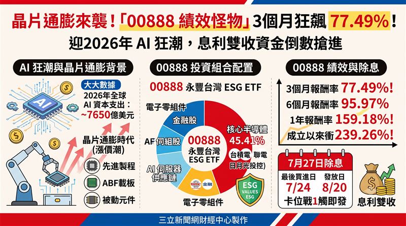 迎2026年7650億美元AI狂潮,半導體邁入晶片通膨時代!永豐00888重壓大型權值股,3個月狂飆77%。該檔ETF將於7月27日除息,想息利雙收的資金搶進倒數,卡位戰一觸即發!(AI製圖)