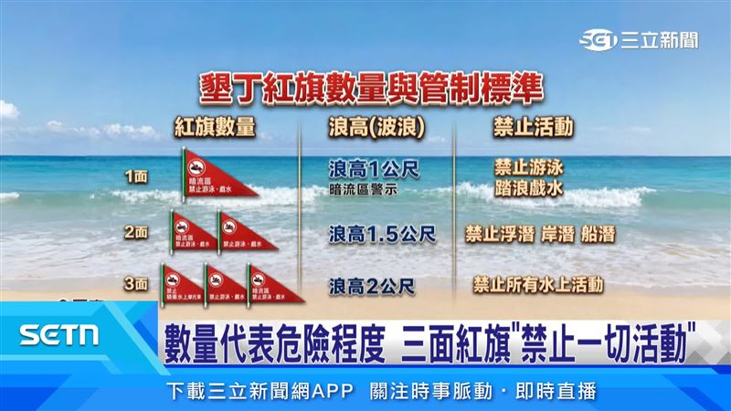 海邊紅旗代表不同警戒等級,一面示警禁止游泳,兩面禁止游泳及浮潛,三面則全面禁止下水