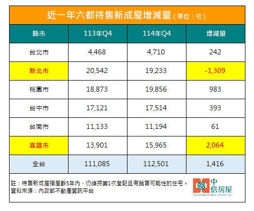 六都餘屋統計。(圖/中信房屋提供)
