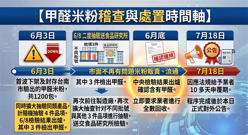 新竹市衛生局追查時間軸。（圖／AI製圖）