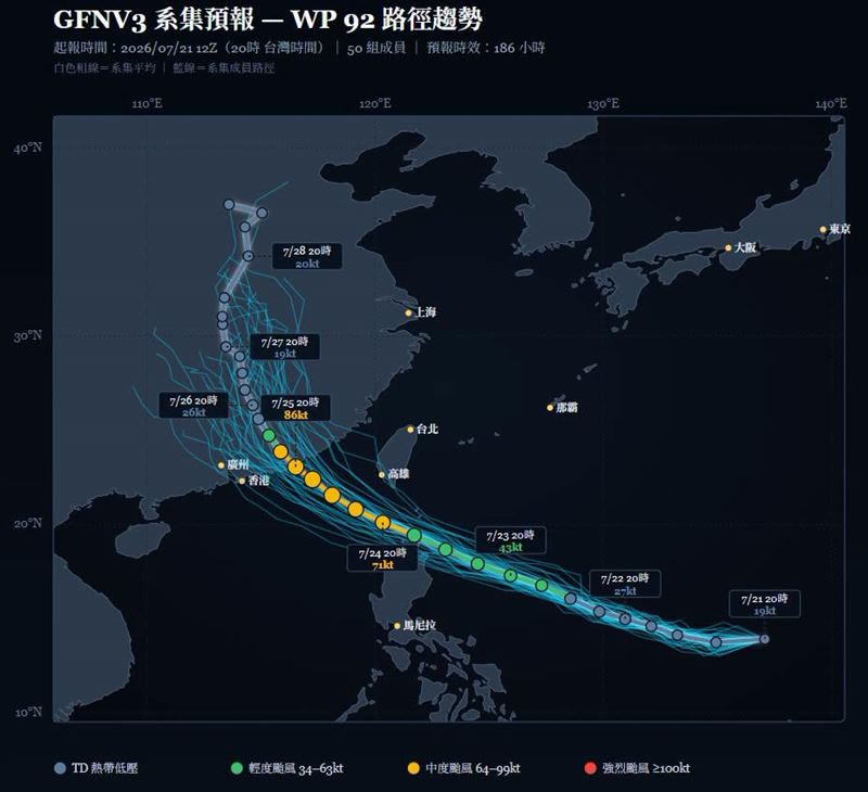 賈新興指出,目前92W熱帶擾動預估的系集路徑,以通過呂宋島北部至巴士海峽南側的機率較高。(圖/翻攝自賈新興臉書)