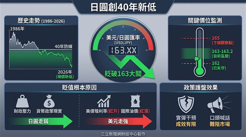 日圓兌美元昨(21)日貶破163大關,改寫1986年以來、逾40年的匯價新低紀錄,市場對於日本政府接下來是否出手護盤高度關注。(圖/AI製圖)