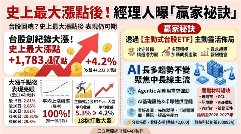 台股於21日收盤大漲1,783.17點,收在44,232.87點,漲幅達4.2%,不但收復44,000點大關,也創下史上單日收盤最大漲點。法人指出,根據統計歷史經驗,大盤大漲千點後表現仍可期,建議投資人可透過主動式台股ETF靈活佈局。(AI製圖)